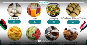 مجلس الصناعات الغذائية المصرية: نمو صادراتنا إلى ليبيا بنسبة ‎%‎18